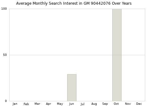 Monthly average search interest in GM 90442076 part over years from 2013 to 2020.