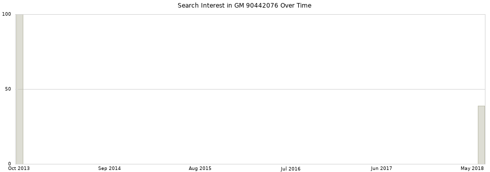 Search interest in GM 90442076 part aggregated by months over time.
