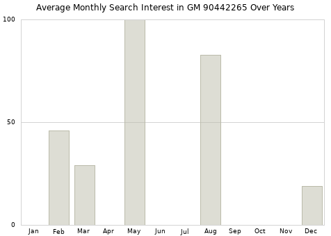 Monthly average search interest in GM 90442265 part over years from 2013 to 2020.