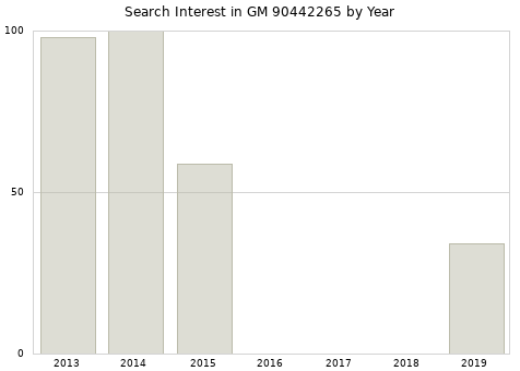 Annual search interest in GM 90442265 part.