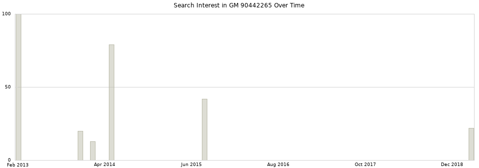 Search interest in GM 90442265 part aggregated by months over time.