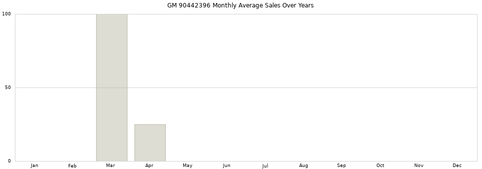 GM 90442396 monthly average sales over years from 2014 to 2020.