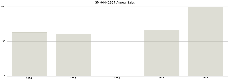 GM 90442927 part annual sales from 2014 to 2020.