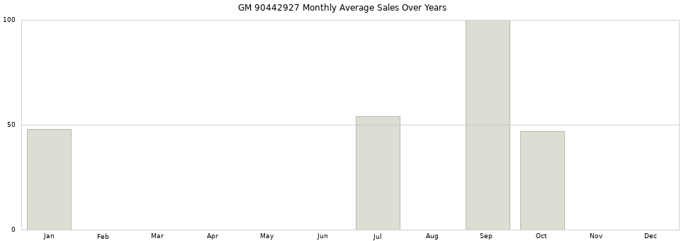 GM 90442927 monthly average sales over years from 2014 to 2020.