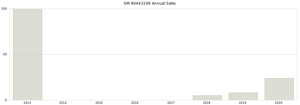 GM 90443248 part annual sales from 2014 to 2020.