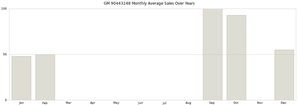 GM 90443248 monthly average sales over years from 2014 to 2020.