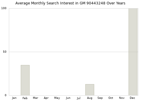 Monthly average search interest in GM 90443248 part over years from 2013 to 2020.
