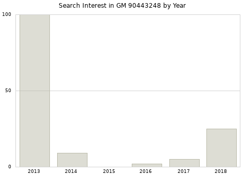 Annual search interest in GM 90443248 part.