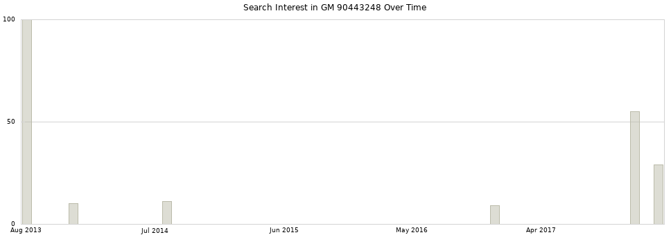 Search interest in GM 90443248 part aggregated by months over time.