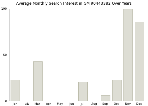 Monthly average search interest in GM 90443382 part over years from 2013 to 2020.
