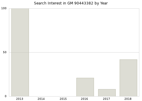 Annual search interest in GM 90443382 part.