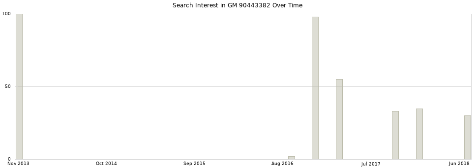 Search interest in GM 90443382 part aggregated by months over time.