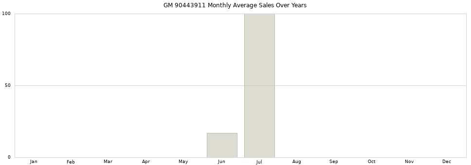 GM 90443911 monthly average sales over years from 2014 to 2020.