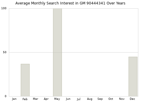 Monthly average search interest in GM 90444341 part over years from 2013 to 2020.