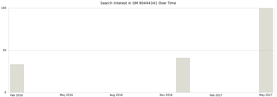 Search interest in GM 90444341 part aggregated by months over time.