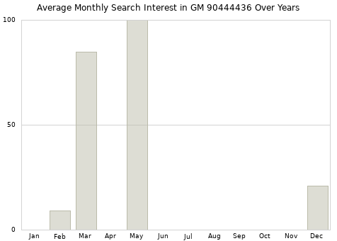 Monthly average search interest in GM 90444436 part over years from 2013 to 2020.