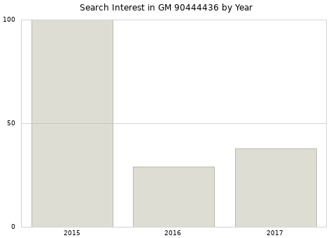 Annual search interest in GM 90444436 part.