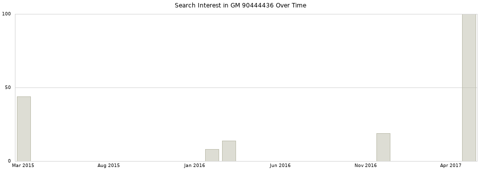 Search interest in GM 90444436 part aggregated by months over time.
