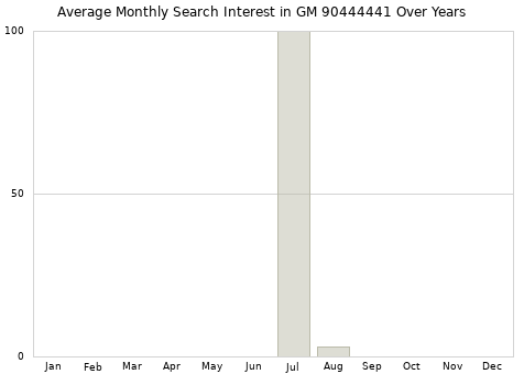 Monthly average search interest in GM 90444441 part over years from 2013 to 2020.