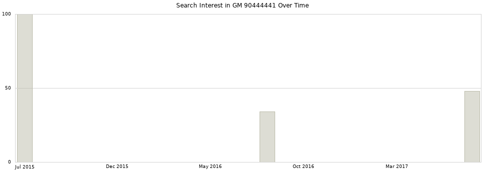 Search interest in GM 90444441 part aggregated by months over time.