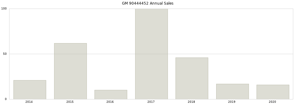 GM 90444452 part annual sales from 2014 to 2020.