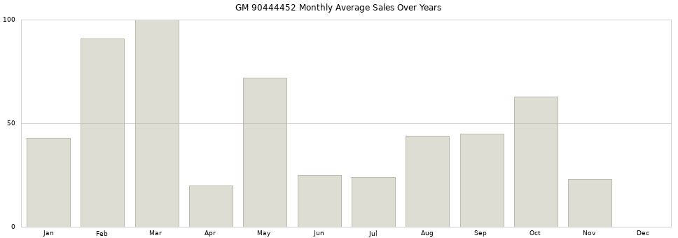 GM 90444452 monthly average sales over years from 2014 to 2020.