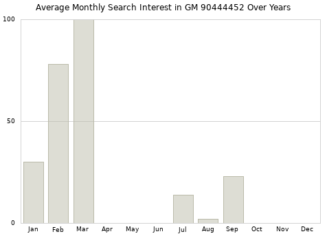 Monthly average search interest in GM 90444452 part over years from 2013 to 2020.