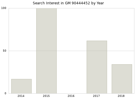 Annual search interest in GM 90444452 part.