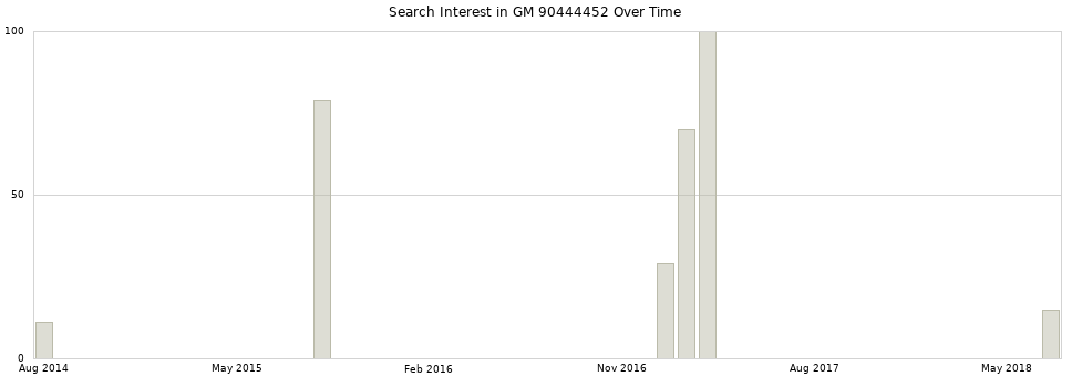 Search interest in GM 90444452 part aggregated by months over time.