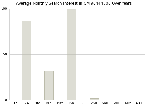 Monthly average search interest in GM 90444506 part over years from 2013 to 2020.