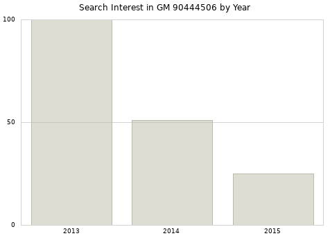 Annual search interest in GM 90444506 part.