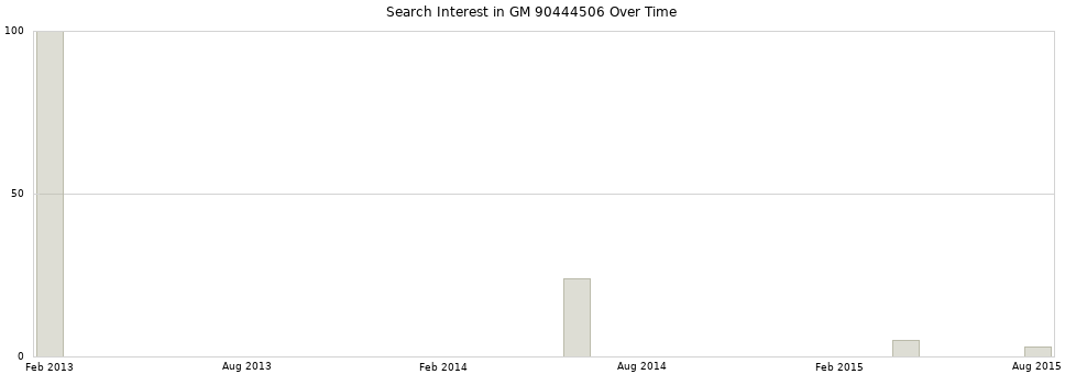 Search interest in GM 90444506 part aggregated by months over time.
