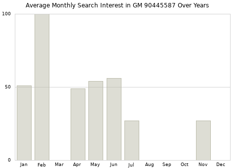 Monthly average search interest in GM 90445587 part over years from 2013 to 2020.