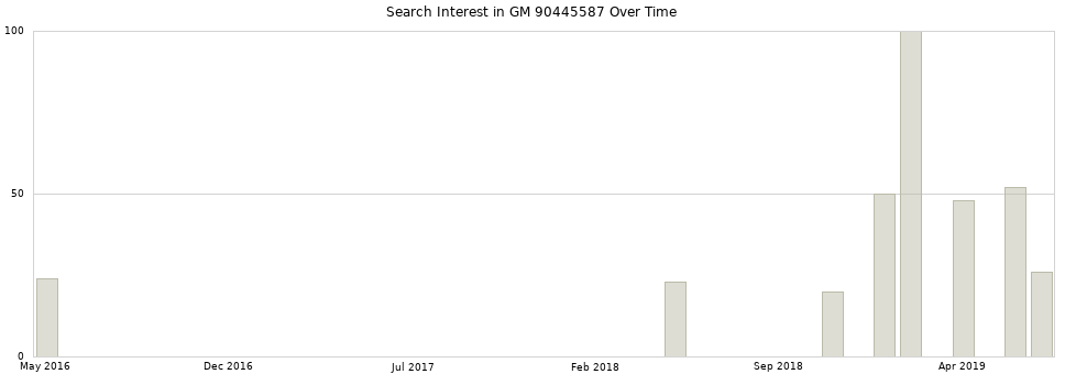 Search interest in GM 90445587 part aggregated by months over time.