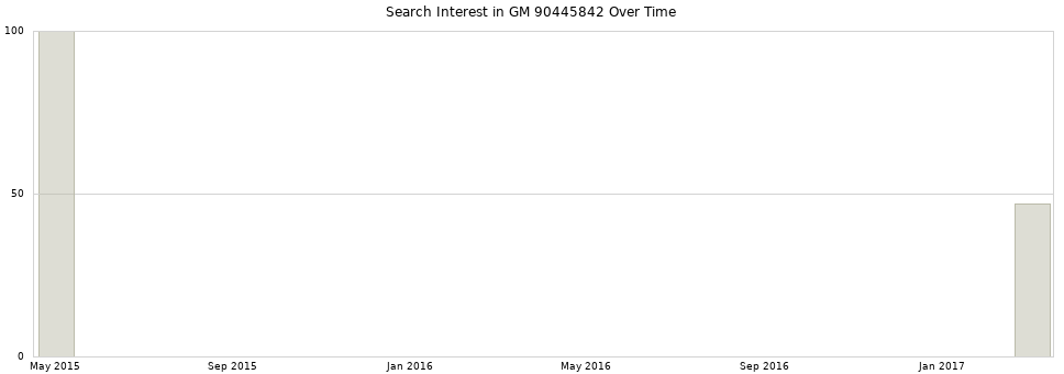 Search interest in GM 90445842 part aggregated by months over time.