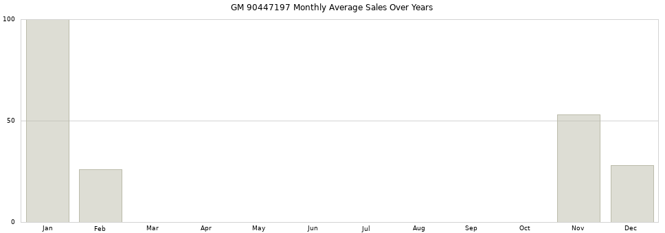 GM 90447197 monthly average sales over years from 2014 to 2020.