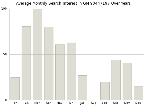 Monthly average search interest in GM 90447197 part over years from 2013 to 2020.