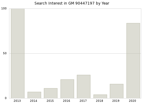 Annual search interest in GM 90447197 part.