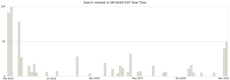 Search interest in GM 90447197 part aggregated by months over time.
