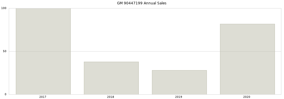 GM 90447199 part annual sales from 2014 to 2020.