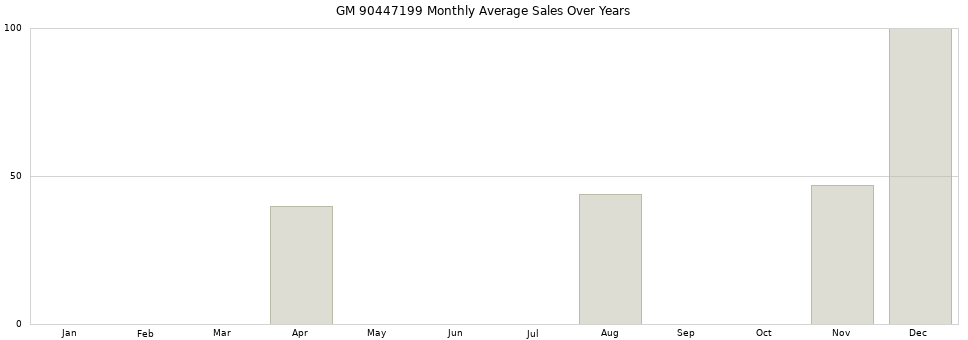 GM 90447199 monthly average sales over years from 2014 to 2020.