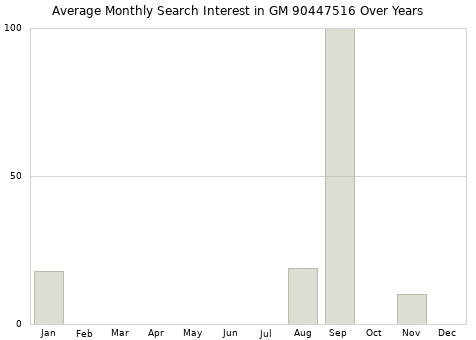 Monthly average search interest in GM 90447516 part over years from 2013 to 2020.