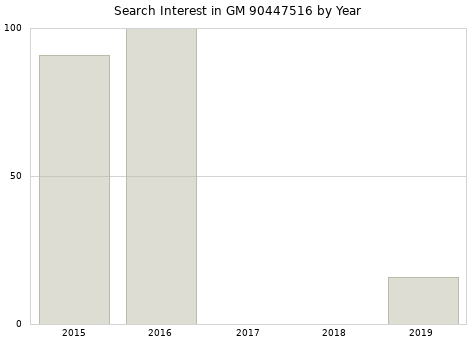 Annual search interest in GM 90447516 part.