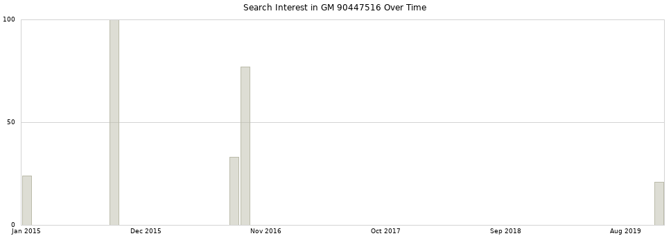 Search interest in GM 90447516 part aggregated by months over time.