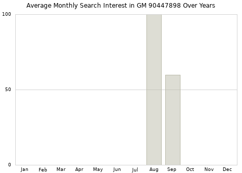 Monthly average search interest in GM 90447898 part over years from 2013 to 2020.