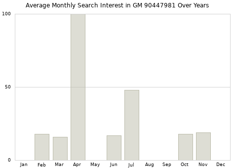 Monthly average search interest in GM 90447981 part over years from 2013 to 2020.