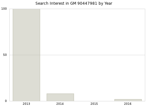 Annual search interest in GM 90447981 part.