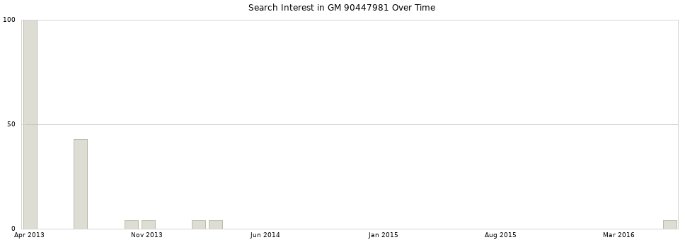 Search interest in GM 90447981 part aggregated by months over time.