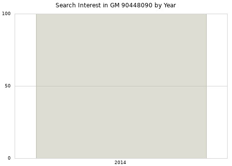 Annual search interest in GM 90448090 part.