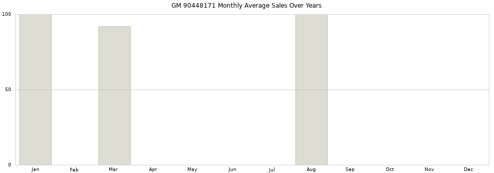 GM 90448171 monthly average sales over years from 2014 to 2020.